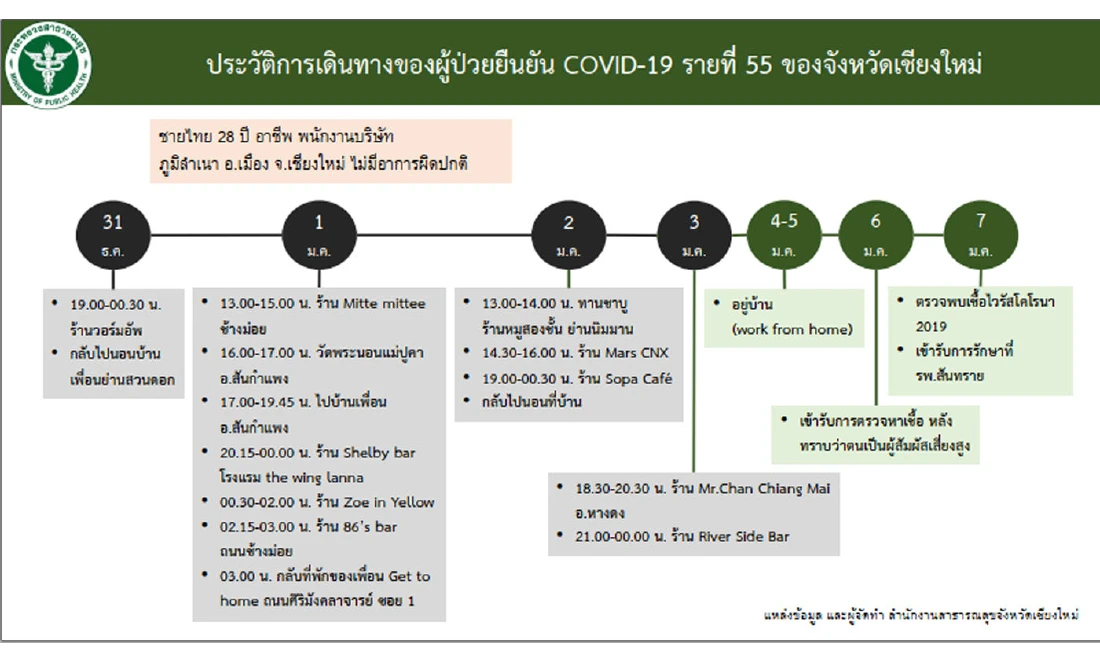 "เชียงใหม่" เปิดไทม์ไลน์ผู้ป่วยโควิดอีก 4ราย เกี่ยวข้องร้าน "วอร์มอัพ"
