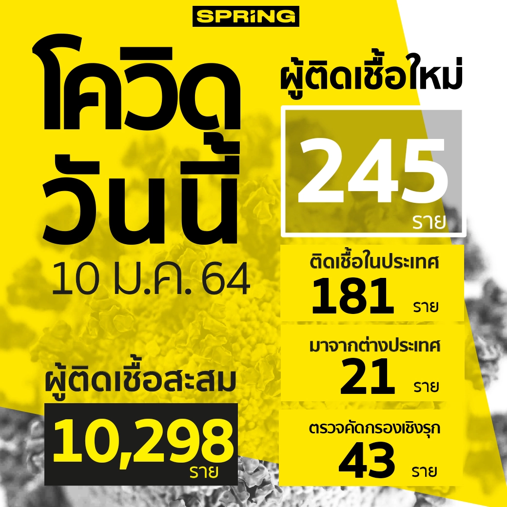 โฆษก ศบค. เผยภาพรวมผู้ป่วยโควิดระลอกใหม่ ติดเชื้อรวมสะสม 5,866 ราย