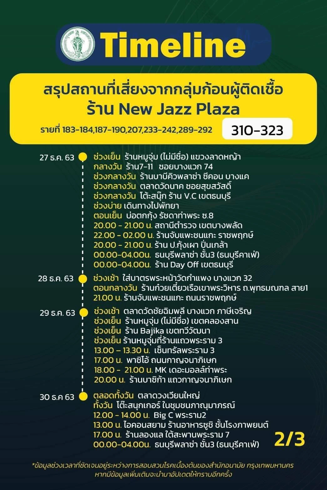 เช็กด่วน! เผยสถานที่เสี่ยงจากกลุ่มผู้ติดเชื้อโควิด ร้าน New Jazz Plaza