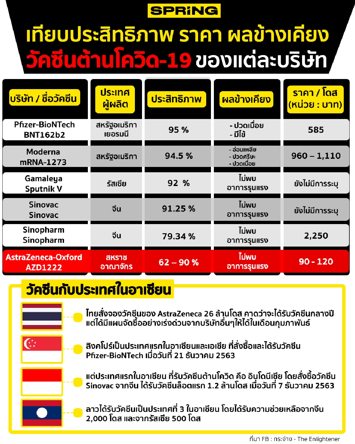 เทียบประสิทธิภาพ ราคา ผลข้างเคียง วัคซีนต้านโควิด-19 ของแต่ละบริษัท