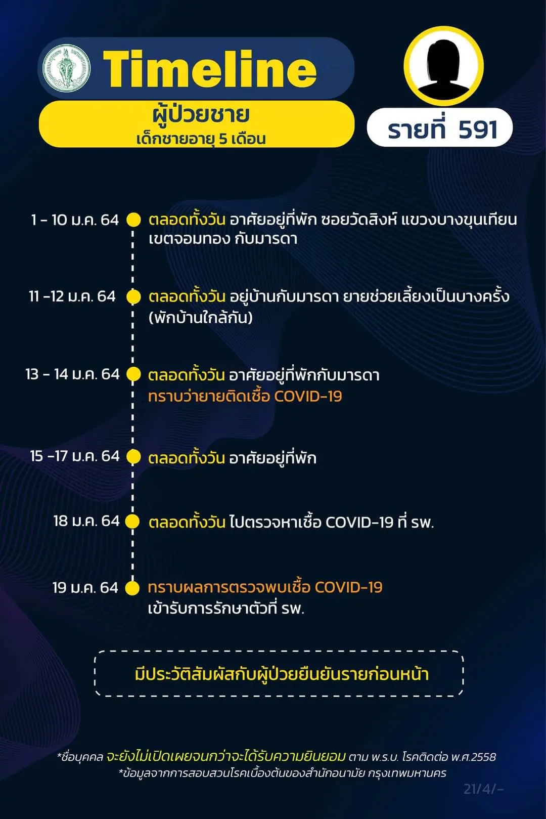 ไทม์ไลน์ชายติดโควิดกลับจากผับดัง เชียงใหม่ โยงดีเจมะตูมก่อนตรวจพบเชื้อ
