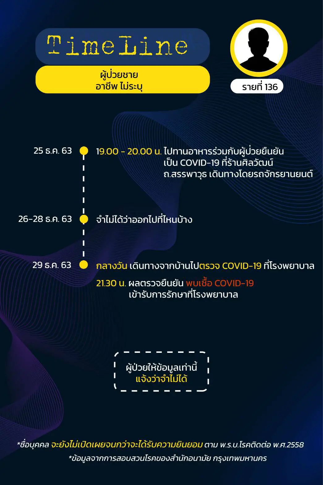 กทม.เผยไทม์ไลน์ผู้ติดเชื้อโควิด 17 ราย มี 3 ราย จำไม่ได้-ไม่ให้ข้อมูล