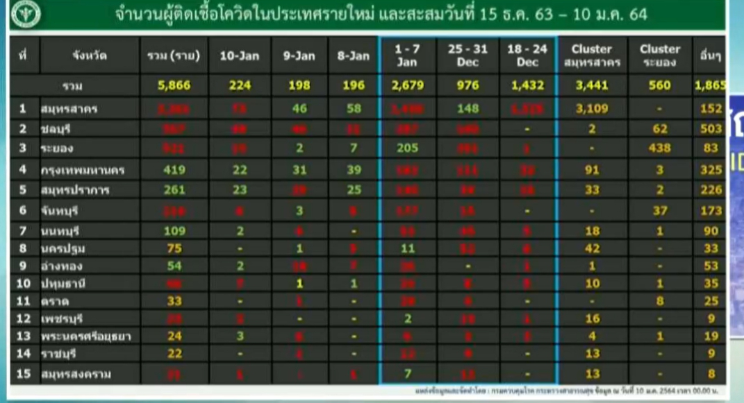 โฆษก ศบค. เผยภาพรวมผู้ป่วยโควิดระลอกใหม่ ติดเชื้อรวมสะสม 5,866 ราย