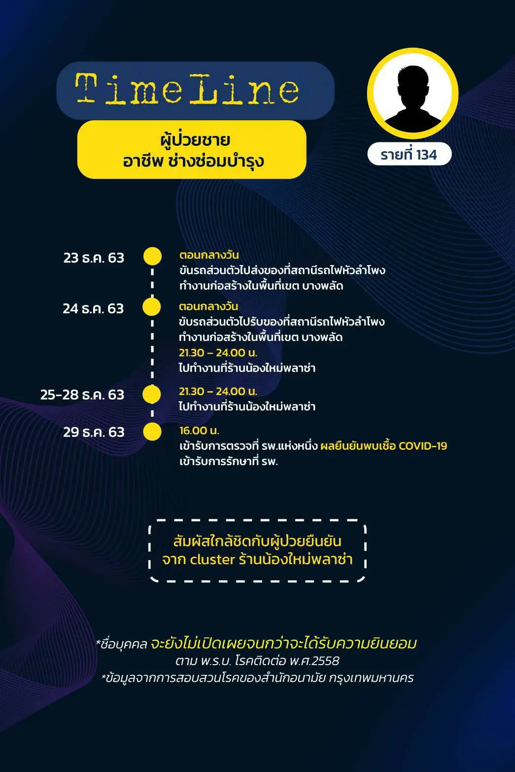 กทม.เผยไทม์ไลน์ผู้ติดเชื้อโควิด 17 ราย มี 3 ราย จำไม่ได้-ไม่ให้ข้อมูล