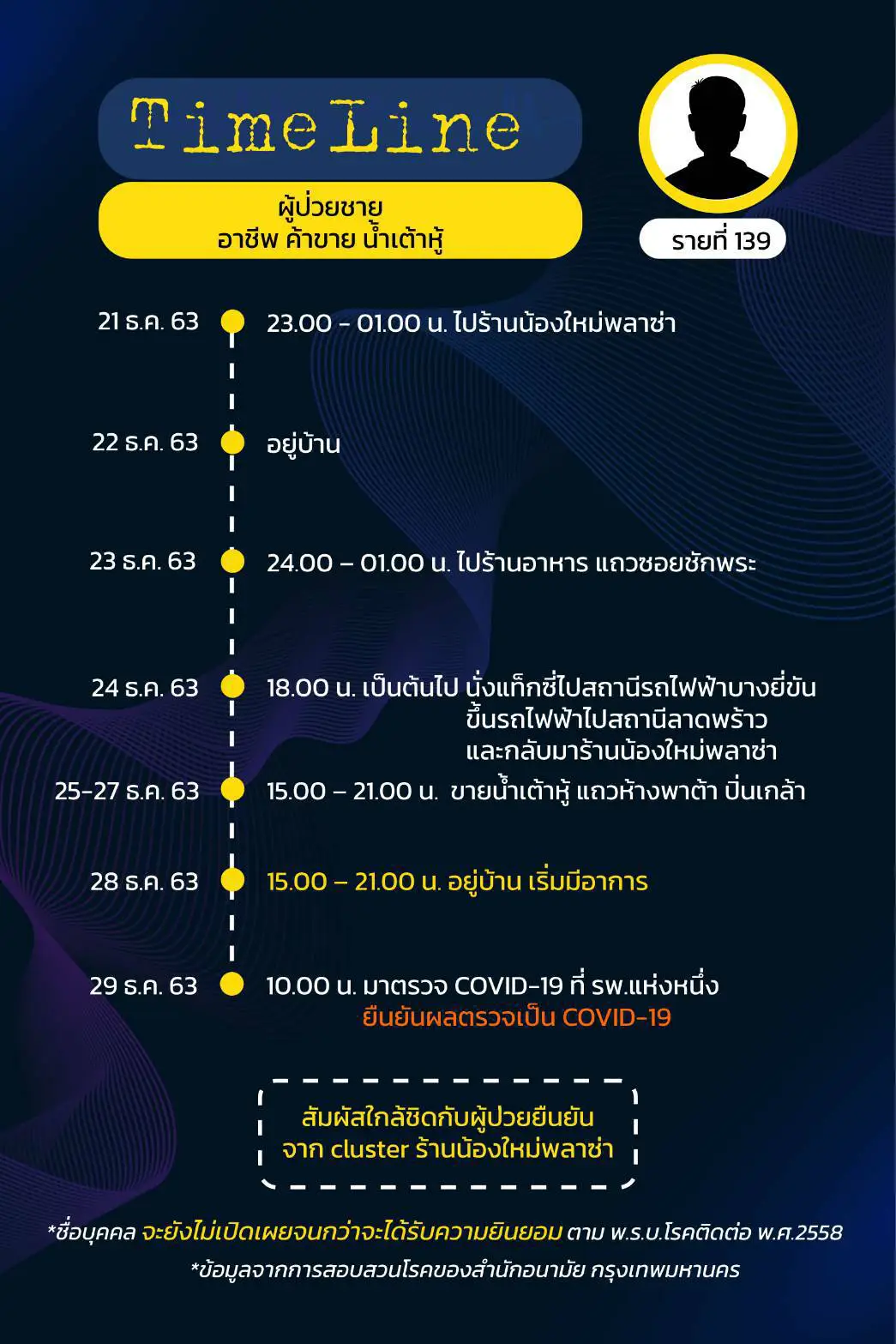 กทม.เผยไทม์ไลน์ผู้ติดเชื้อโควิด 17 ราย มี 3 ราย จำไม่ได้-ไม่ให้ข้อมูล