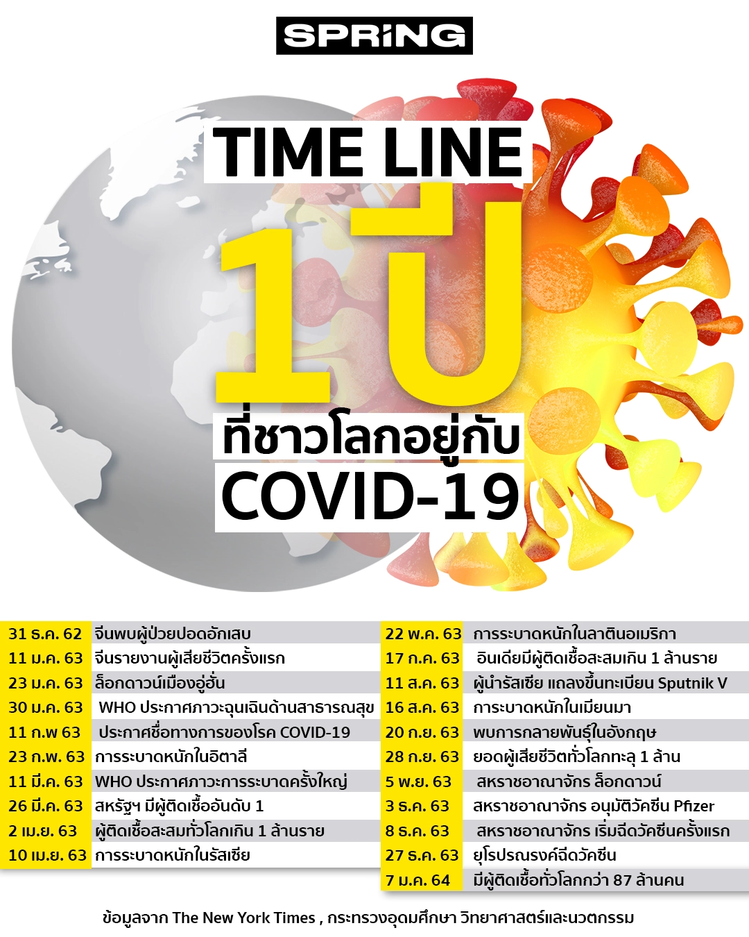 TIME LINE 1 ปี ที่ชาวโลกอยู่กับ COVID-19