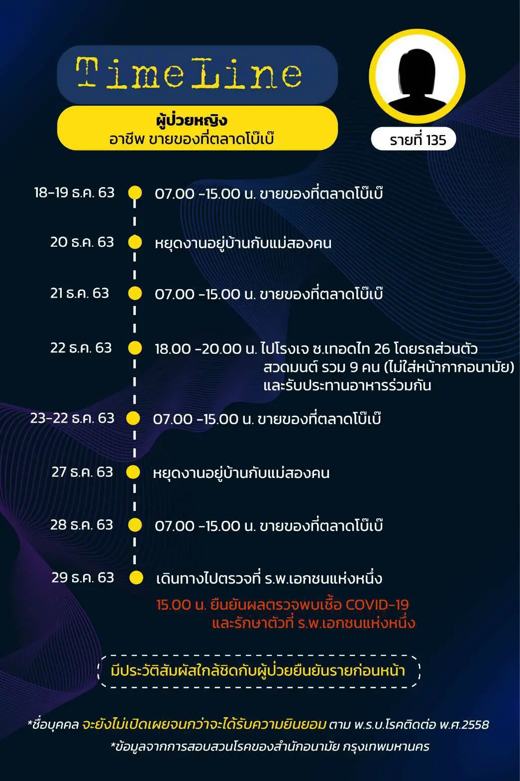 กทม.เผยไทม์ไลน์ผู้ติดเชื้อโควิด 17 ราย มี 3 ราย จำไม่ได้-ไม่ให้ข้อมูล