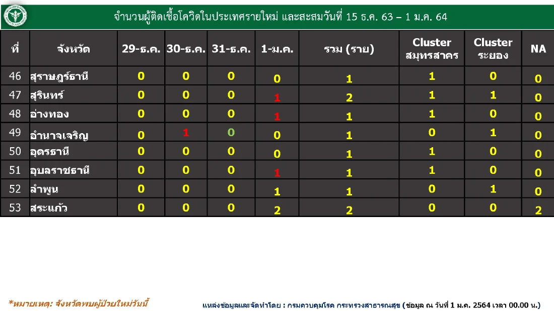 10 จังหวัด ที่มีผู้ป่วยสะสม โควิด-19 มากที่สุด