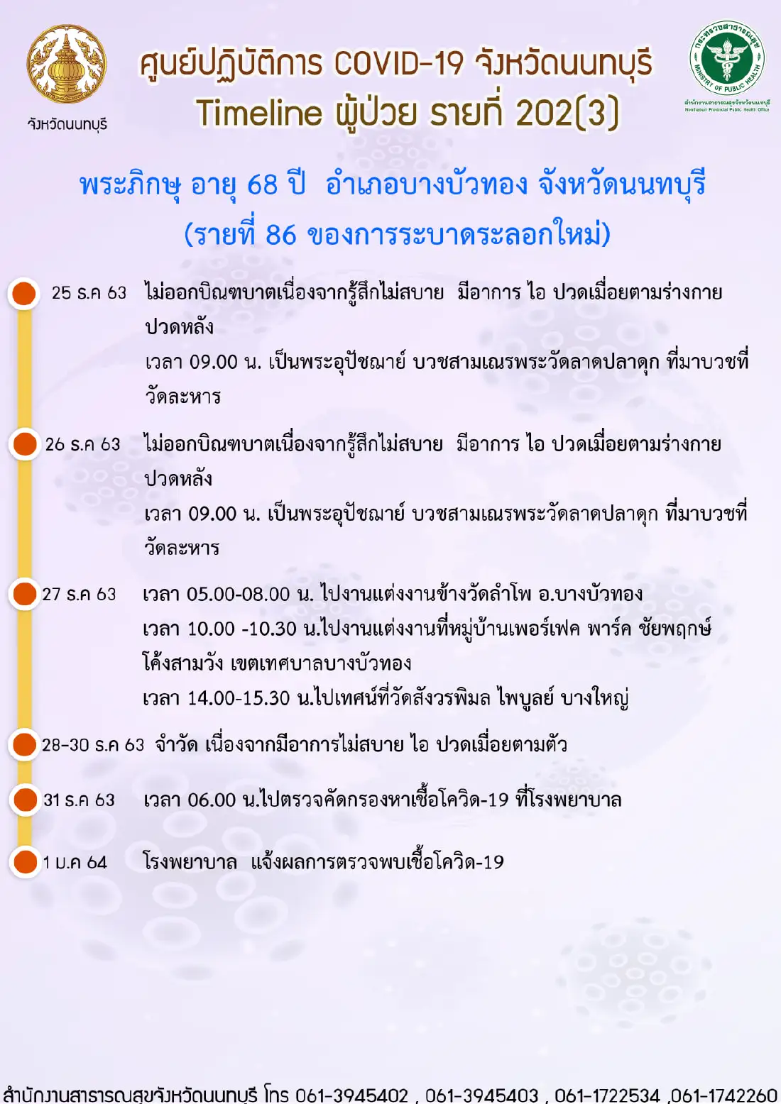 "นนทบุรี" พบ "เจ้าอาวาส" วัดละหาร ติดโควิด-19 ไทม์ไลน์ไปหลายพื้นที่