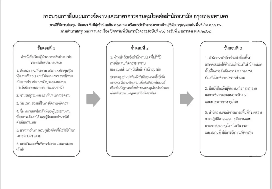 กทม.แจ้งแนวทางยื่นขอจัดงานที่มีผู้เข้าร่วมเกิน 200 - 300 คน