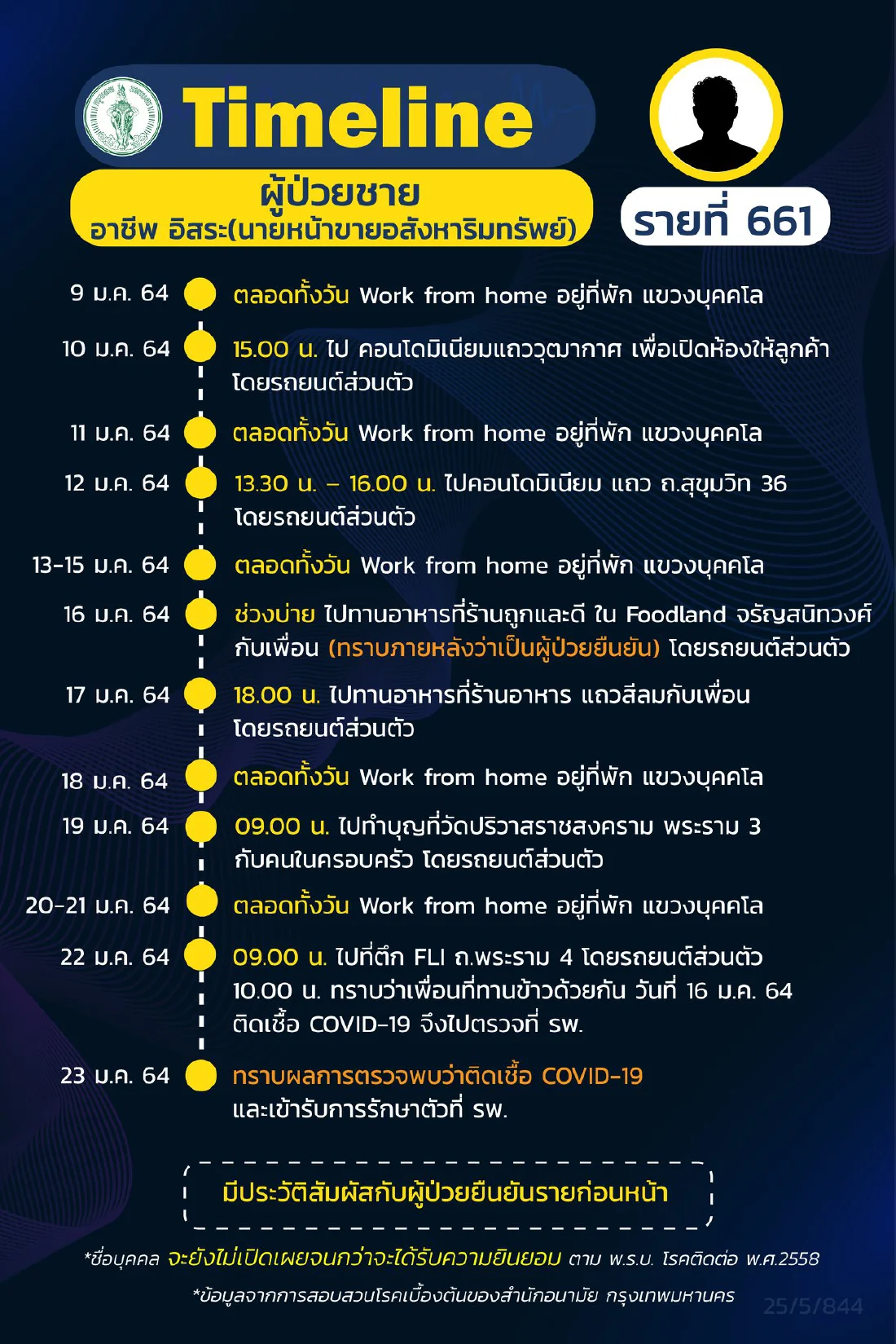 กทม.เปิดไทม์ไลน์ผู้ติดเชื้อโควิด เพิ่ม 15 ราย พบมีเด็กชาย อายุ 3 ขวบ
