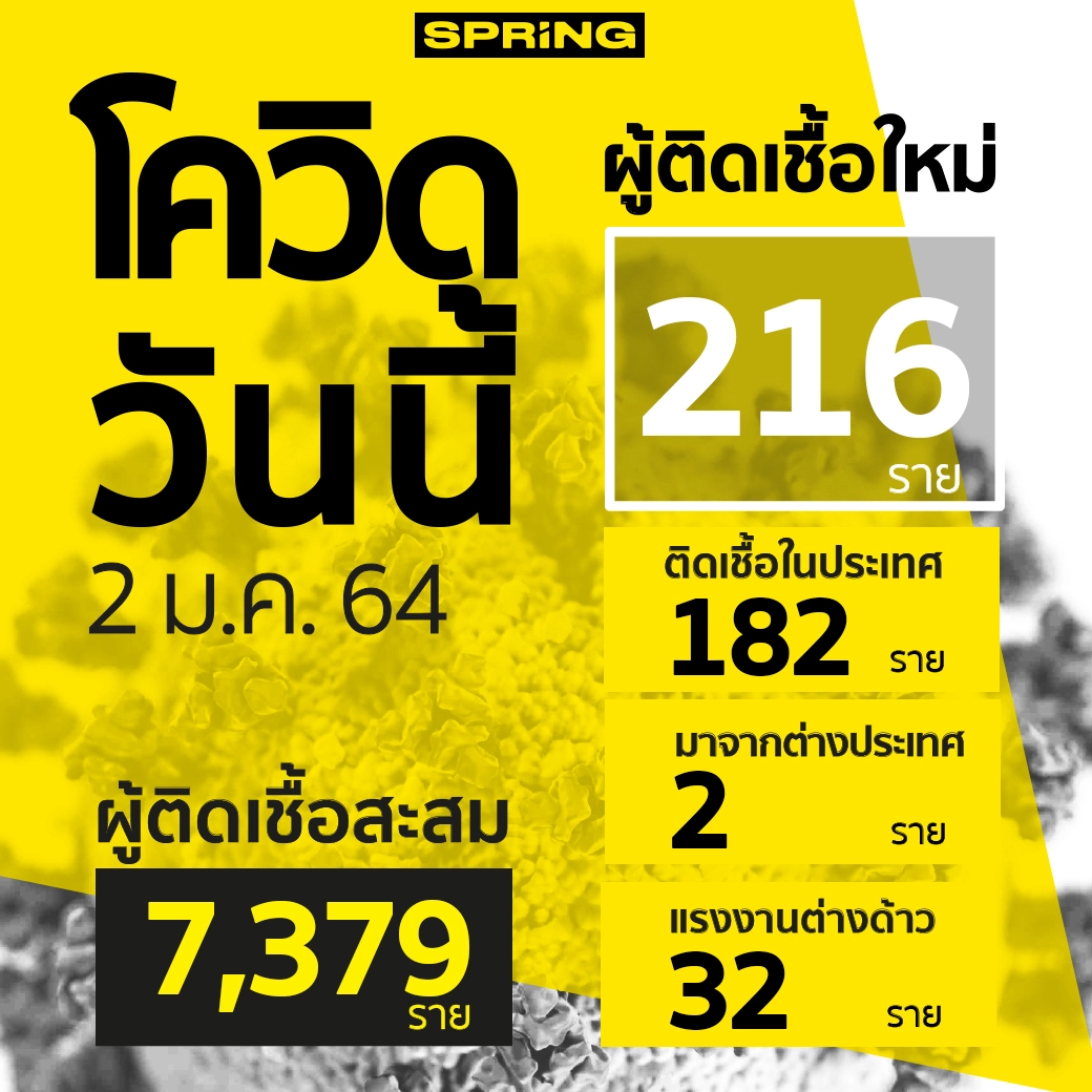 ไทม์ไลน์ ผู้เสียชีวิต โควิด รายที่ 64 ตรวจพบเชื้อ 2 วันทรุดดับ