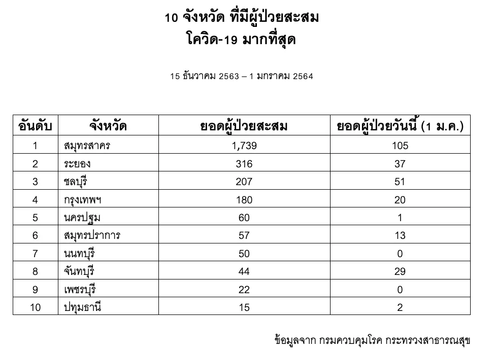 10 จังหวัด ที่มีผู้ป่วยสะสม โควิด-19 มากที่สุด