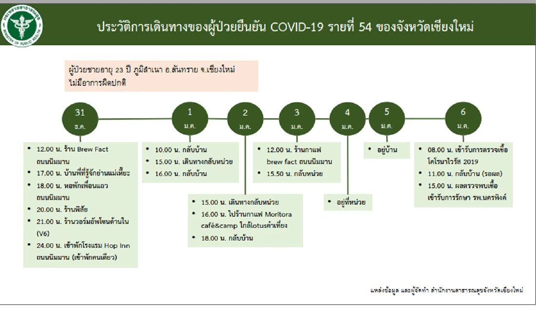"เชียงใหม่" เปิดไทม์ไลน์ผู้ป่วยโควิดอีก 4ราย เกี่ยวข้องร้าน "วอร์มอัพ"