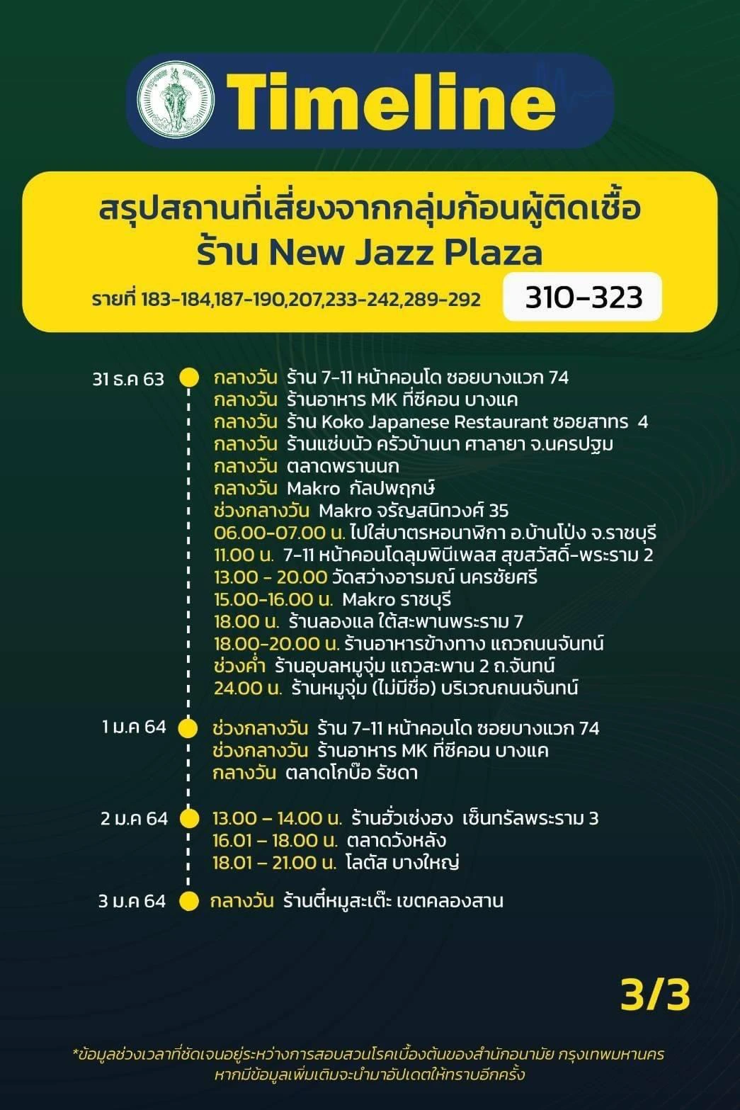 เช็กด่วน! เผยสถานที่เสี่ยงจากกลุ่มผู้ติดเชื้อโควิด ร้าน New Jazz Plaza