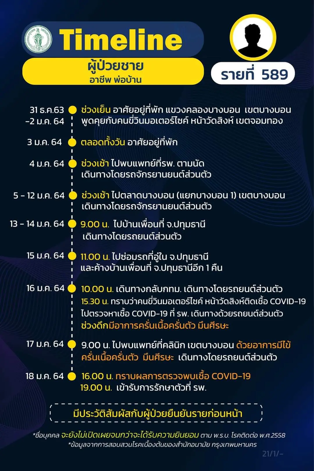 ไทม์ไลน์ชายติดโควิดกลับจากผับดัง เชียงใหม่ โยงดีเจมะตูมก่อนตรวจพบเชื้อ