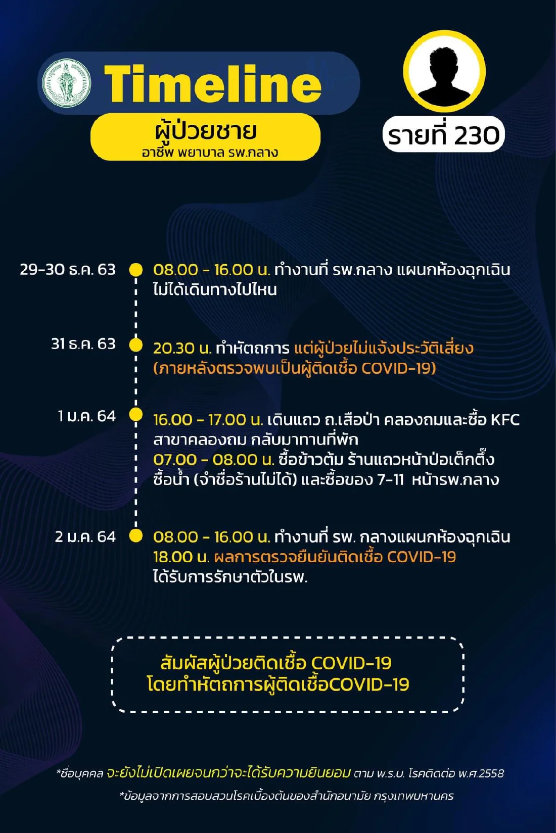 พยาบาลชาย ติดโควิด หลังทำหัตถการ แต่ผู้ป่วยไม่แจ้งประวัติเสี่ยง