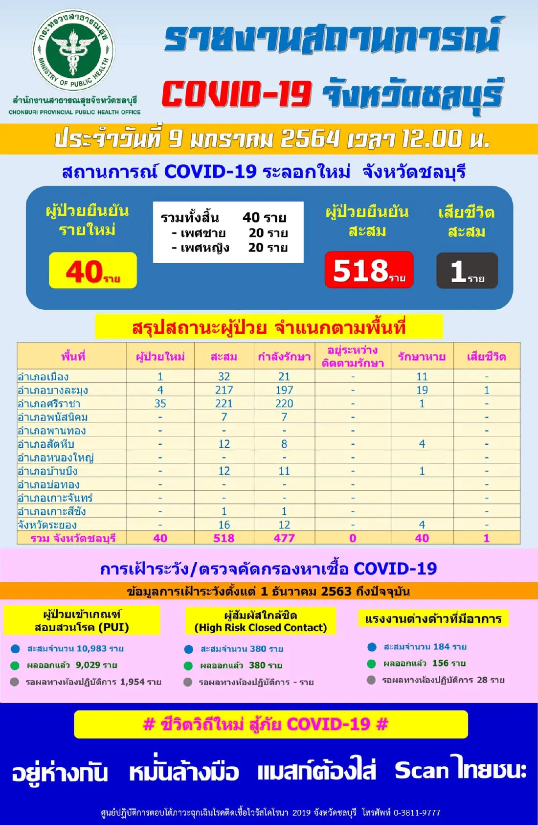 ชลบุรีอ่วม ยอดผู้ป่วยโควิดเพิ่ม 40 ราย พบโรงเบียร์90 ต้นตอแพร่ระบาด