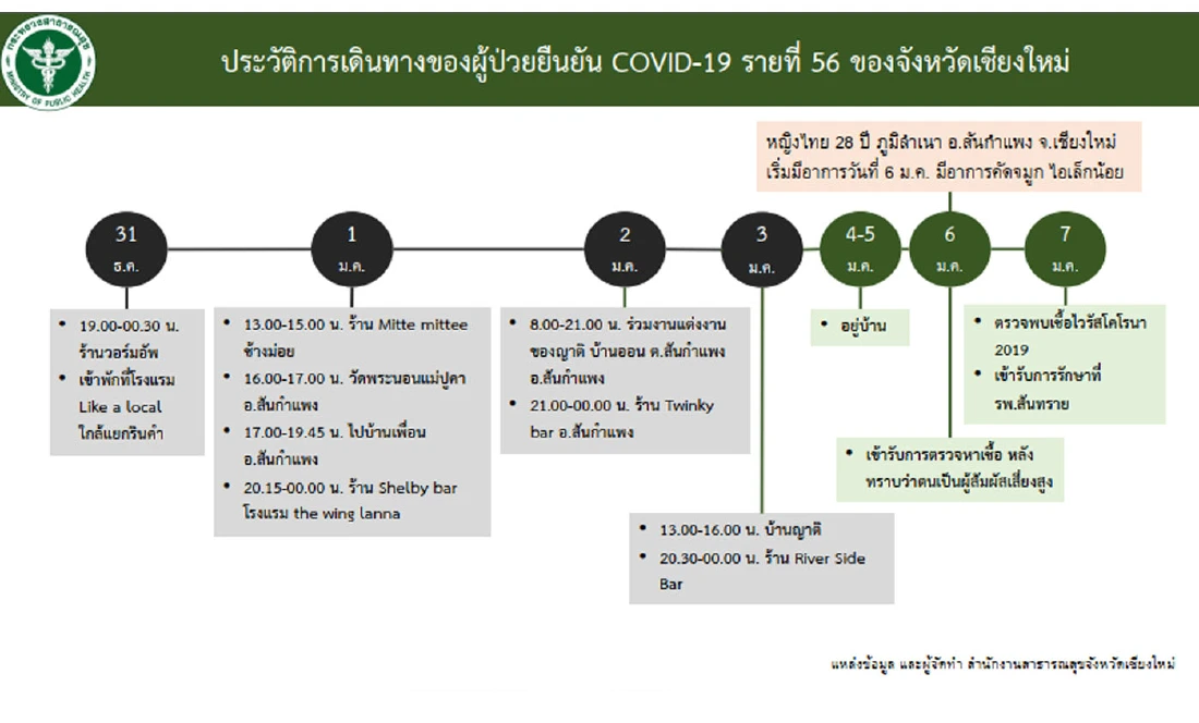 "เชียงใหม่" เปิดไทม์ไลน์ผู้ป่วยโควิดอีก 4ราย เกี่ยวข้องร้าน "วอร์มอัพ"