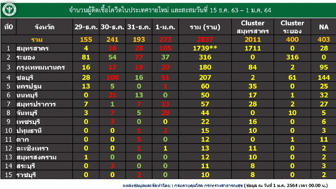 10 จังหวัด ที่มีผู้ป่วยสะสม โควิด-19 มากที่สุด