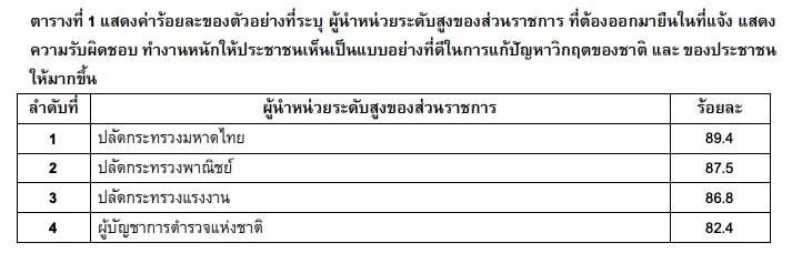 ผลสำรวจ ยกย่องบุคลากรทางการแพทย์ ผู้ว่าฯ สมุทรสาคร ฯลฯ เสี่ยงติดโควิด