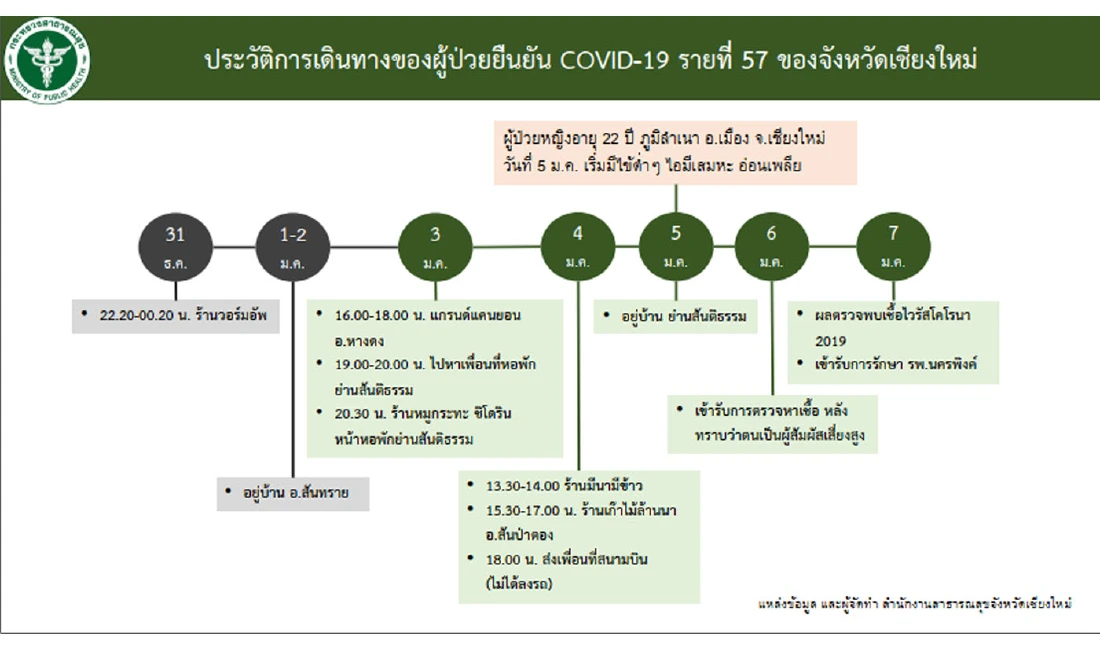 "เชียงใหม่" เปิดไทม์ไลน์ผู้ป่วยโควิดอีก 4ราย เกี่ยวข้องร้าน "วอร์มอัพ"