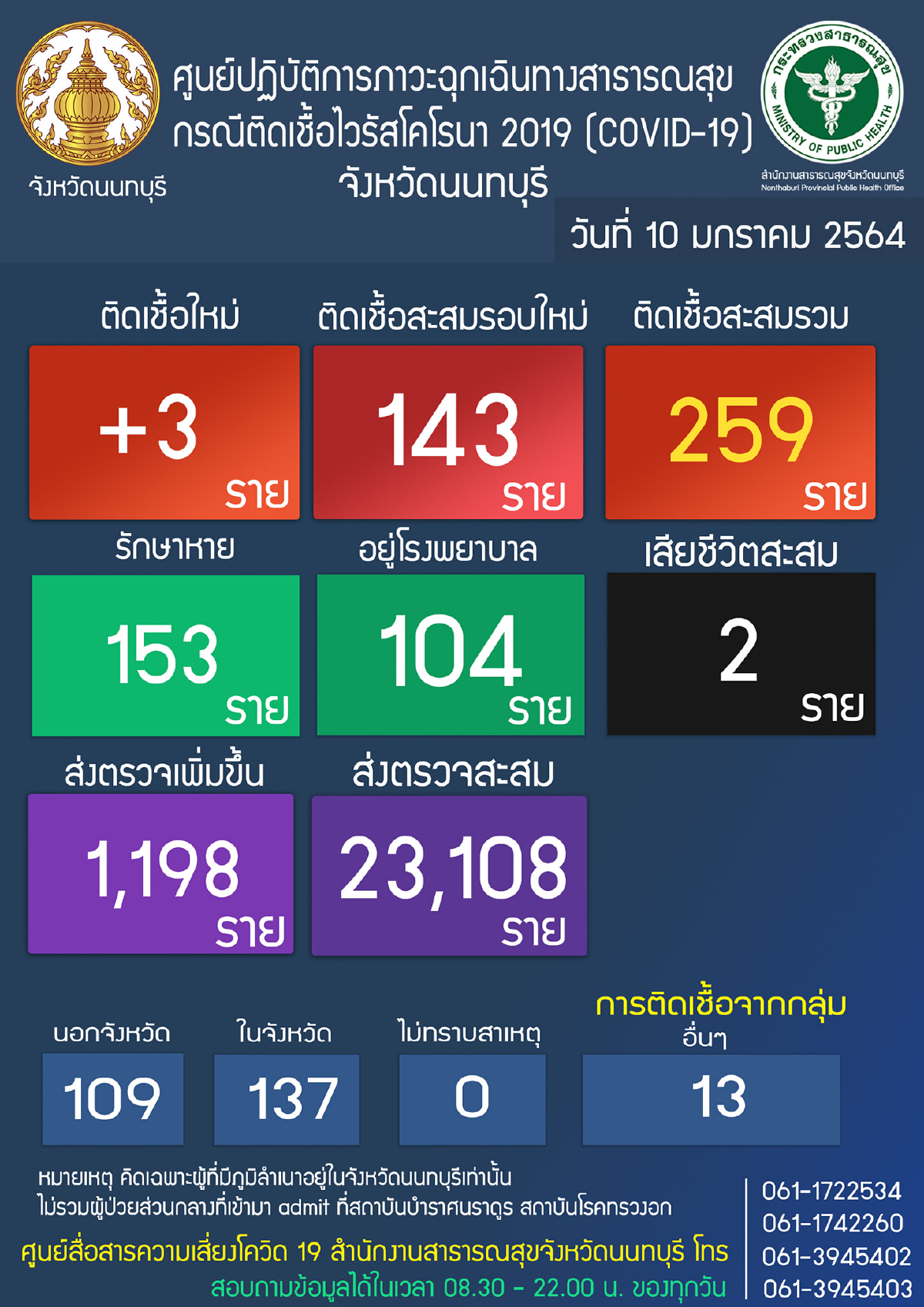 ไทม์ไลน์ผู้ป่วยโควิดนนทบุรี 2 รายล่าสุด เดินห้างดัง