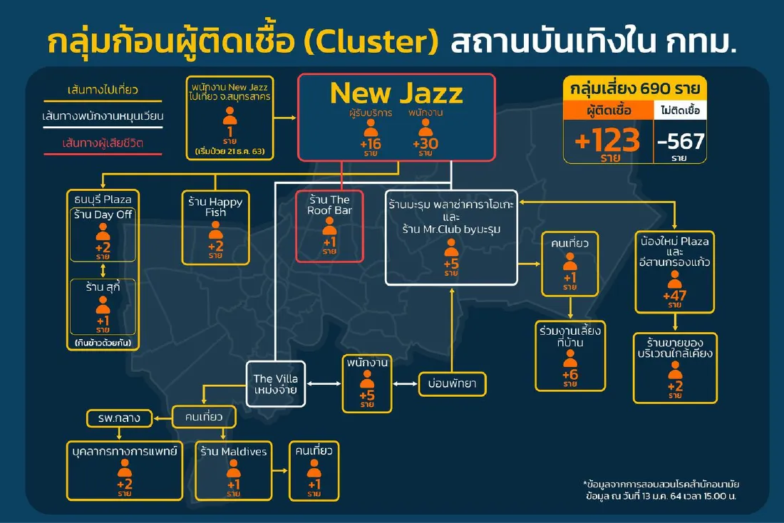 กทม.สรุป "คลัสเตอร์สถานบันเทิง" ติดเชื้อ 123 ราย บุคลากรการแพทย์ 2 ราย