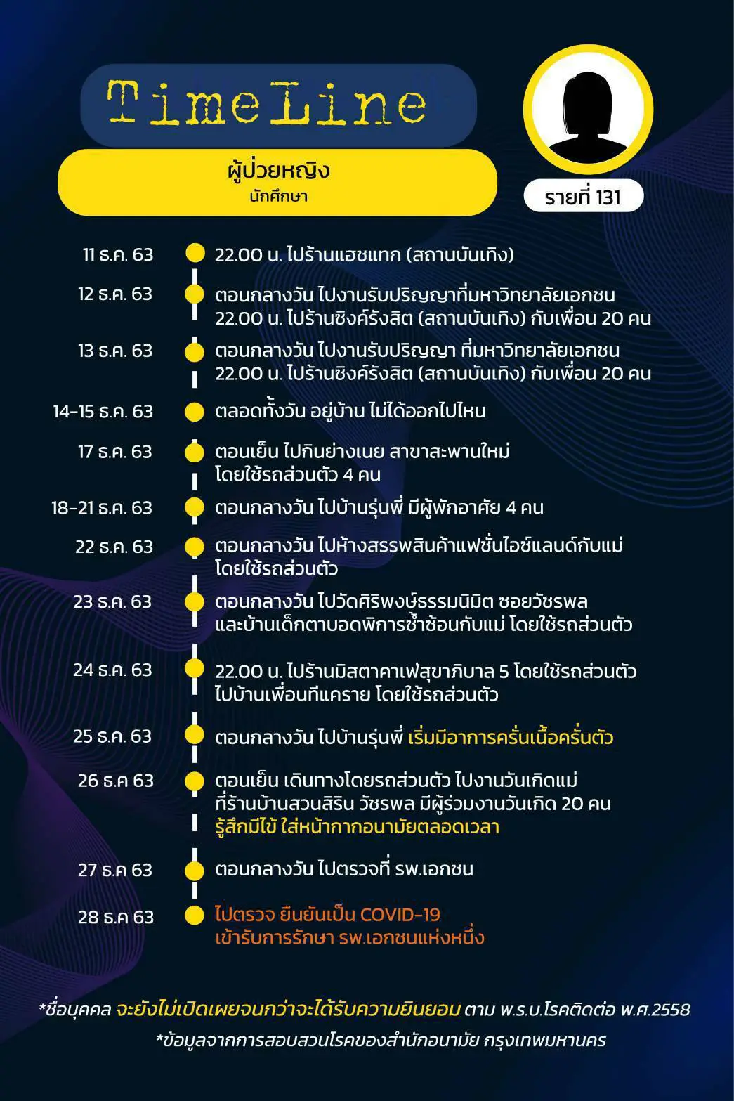 กทม.เผยไทม์ไลน์ผู้ติดเชื้อโควิด 17 ราย มี 3 ราย จำไม่ได้-ไม่ให้ข้อมูล