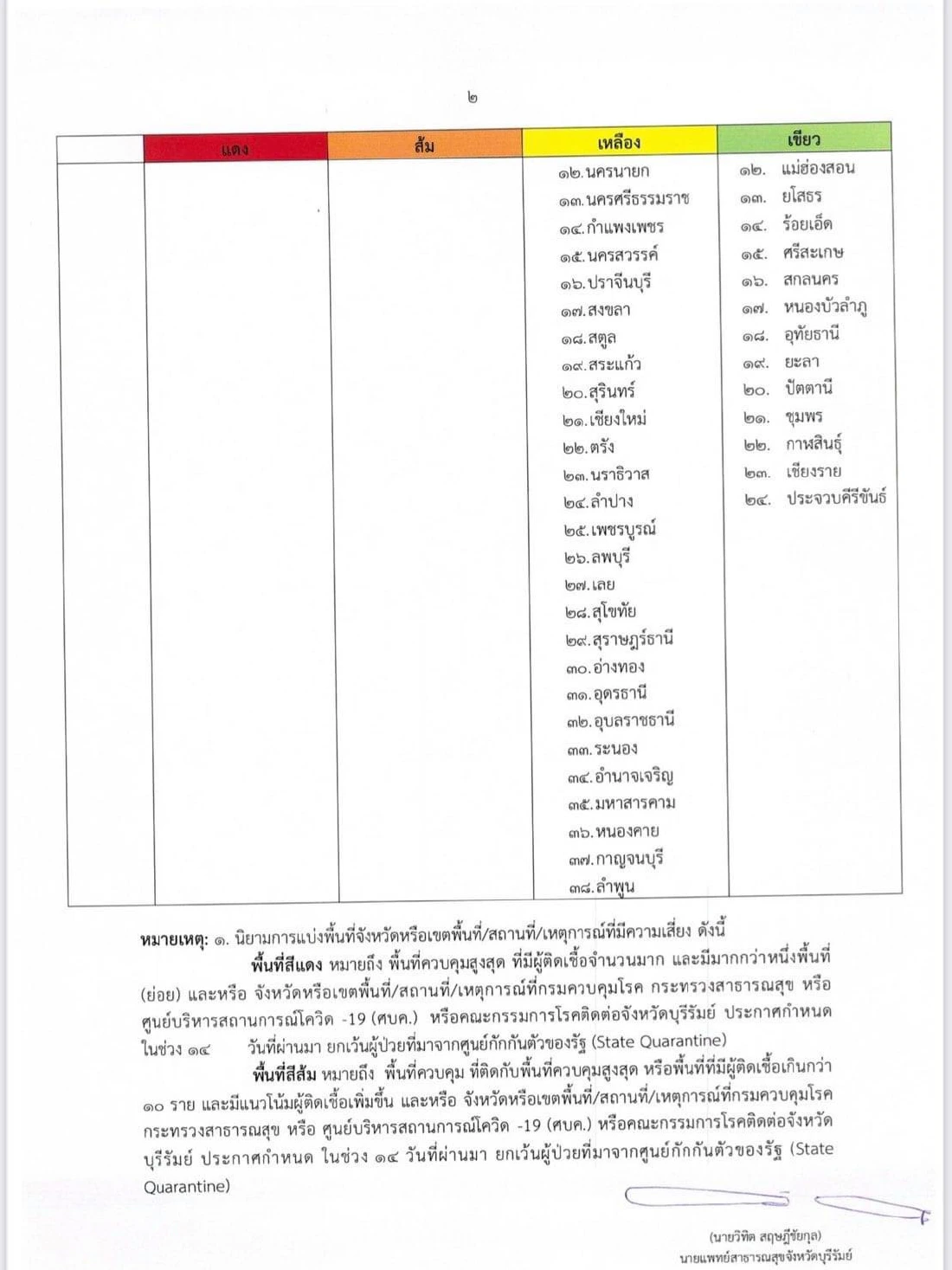 รายชื่อ 11 จังหวัด เดินทางมา "บุรีรัมย์" ต้องคัดกรองโควิด กักตัว 14วัน