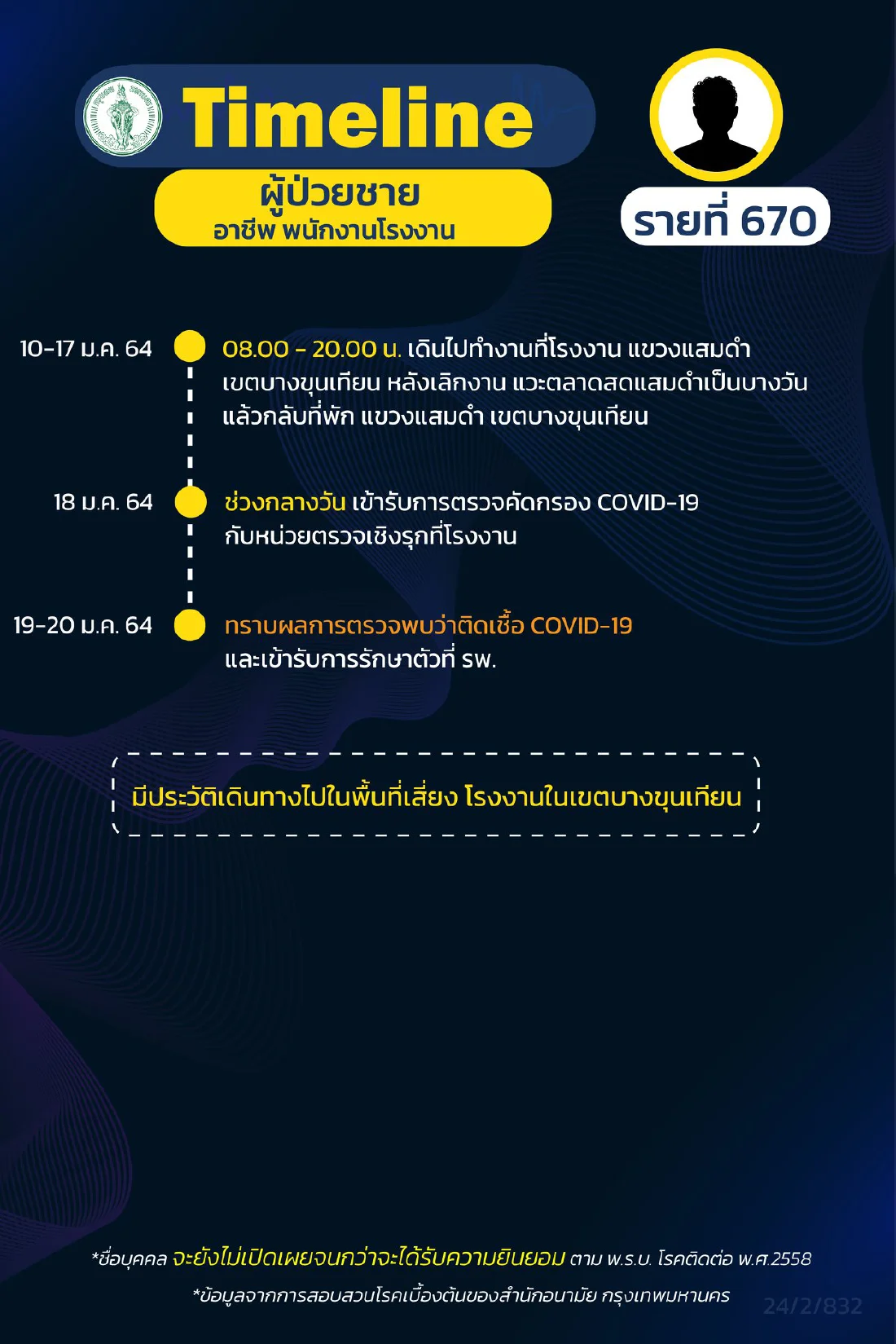 กทม.เปิดไทม์ไลน์ผู้ติดเชื้อโควิด เพิ่ม 15 ราย พบมีเด็กชาย อายุ 3 ขวบ