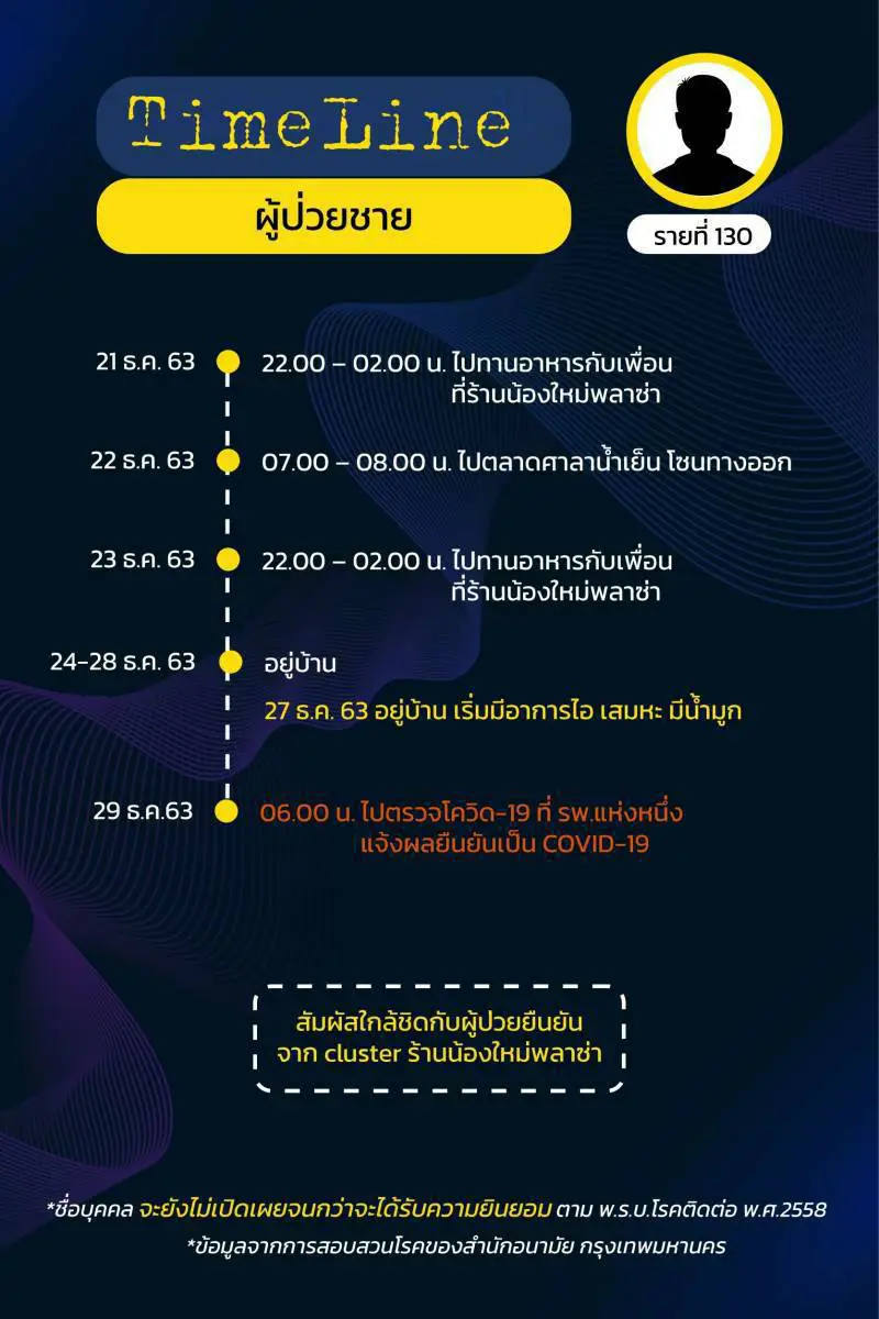 กทม.เผยไทม์ไลน์ผู้ติดเชื้อโควิด 17 ราย มี 3 ราย จำไม่ได้-ไม่ให้ข้อมูล