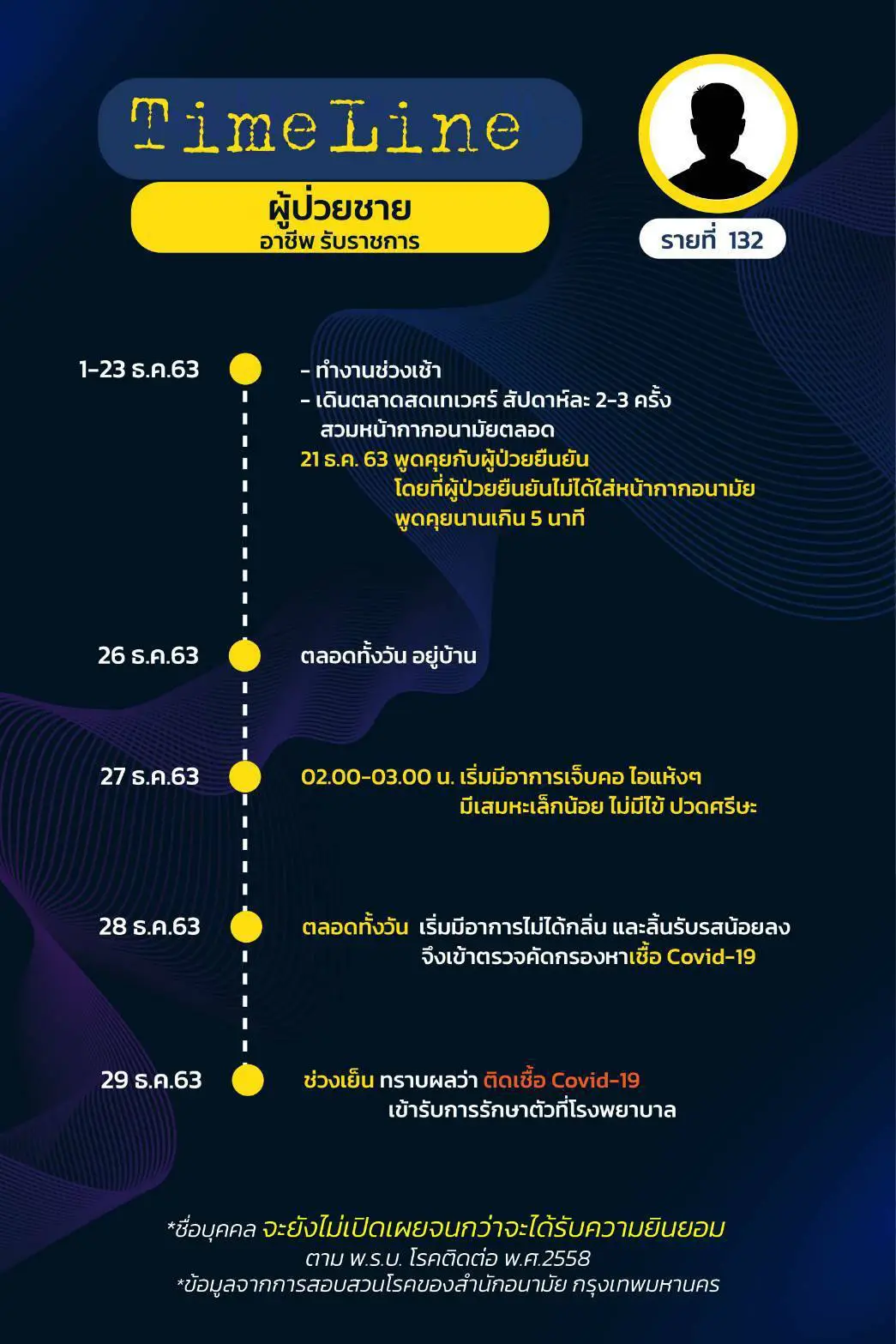 กทม.เผยไทม์ไลน์ผู้ติดเชื้อโควิด 17 ราย มี 3 ราย จำไม่ได้-ไม่ให้ข้อมูล