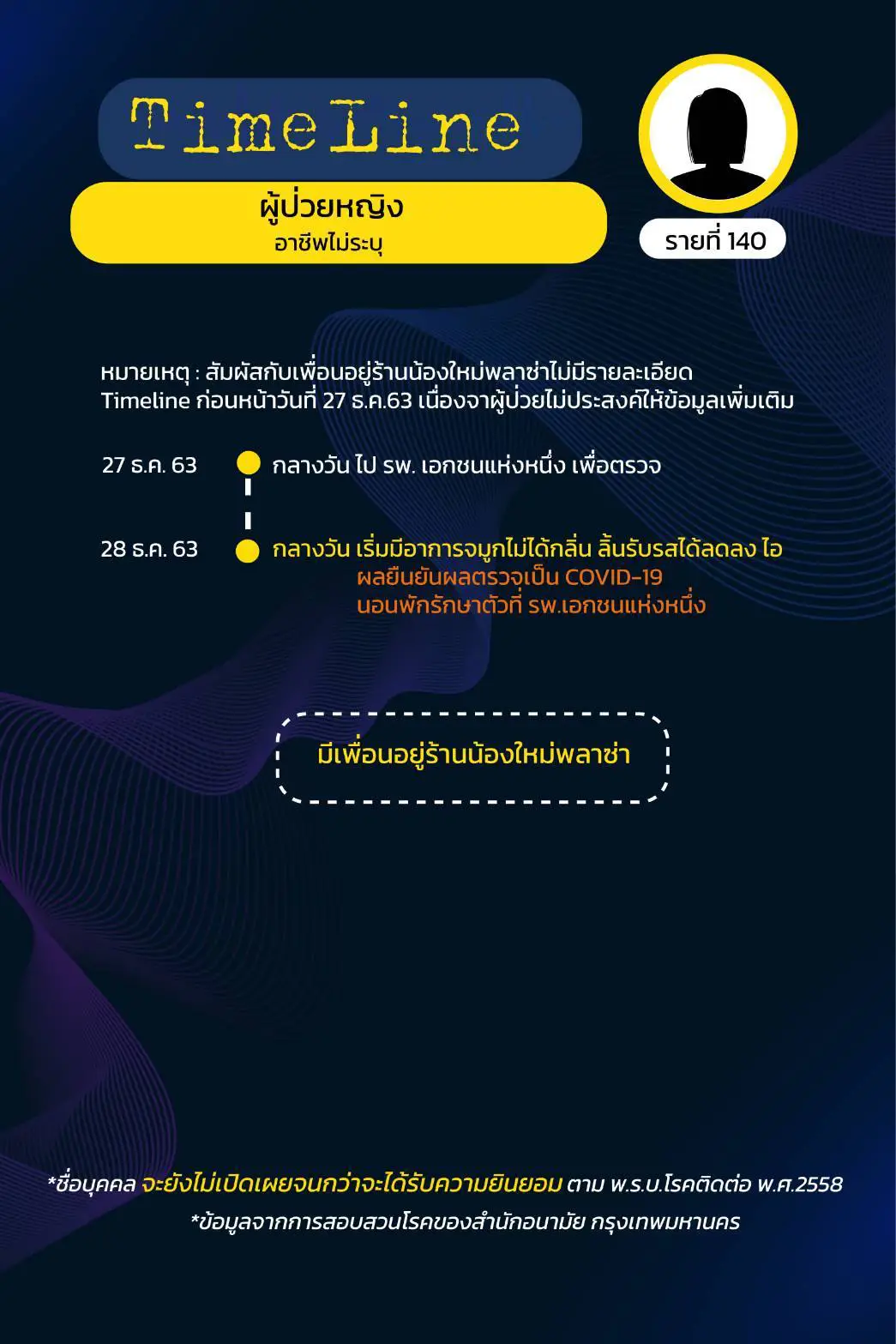 กทม.เผยไทม์ไลน์ผู้ติดเชื้อโควิด 17 ราย มี 3 ราย จำไม่ได้-ไม่ให้ข้อมูล