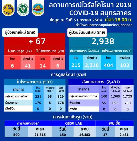 โควิดสมุทรสาคร เจอผู้ติดเชื้อลดลง