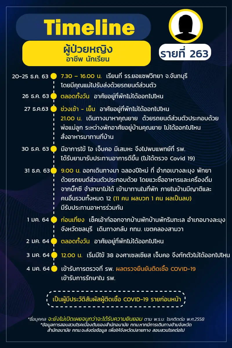 กทม.เผยไทม์ไลน์ ครอบครัว นร.หญิง ฉลองปีใหม่ สุดท้ายติดโควิดทั้ง 11 ราย