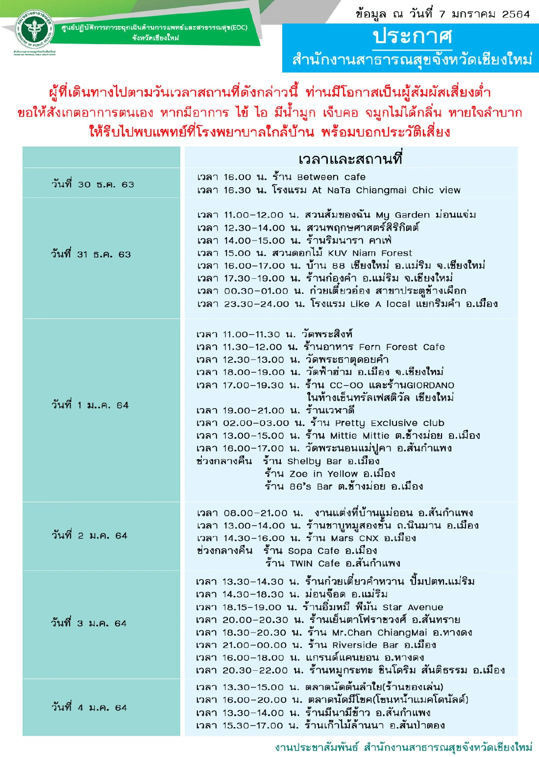 "เชียงใหม่" เปิดไทม์ไลน์ผู้ป่วยโควิดอีก 4ราย เกี่ยวข้องร้าน "วอร์มอัพ"