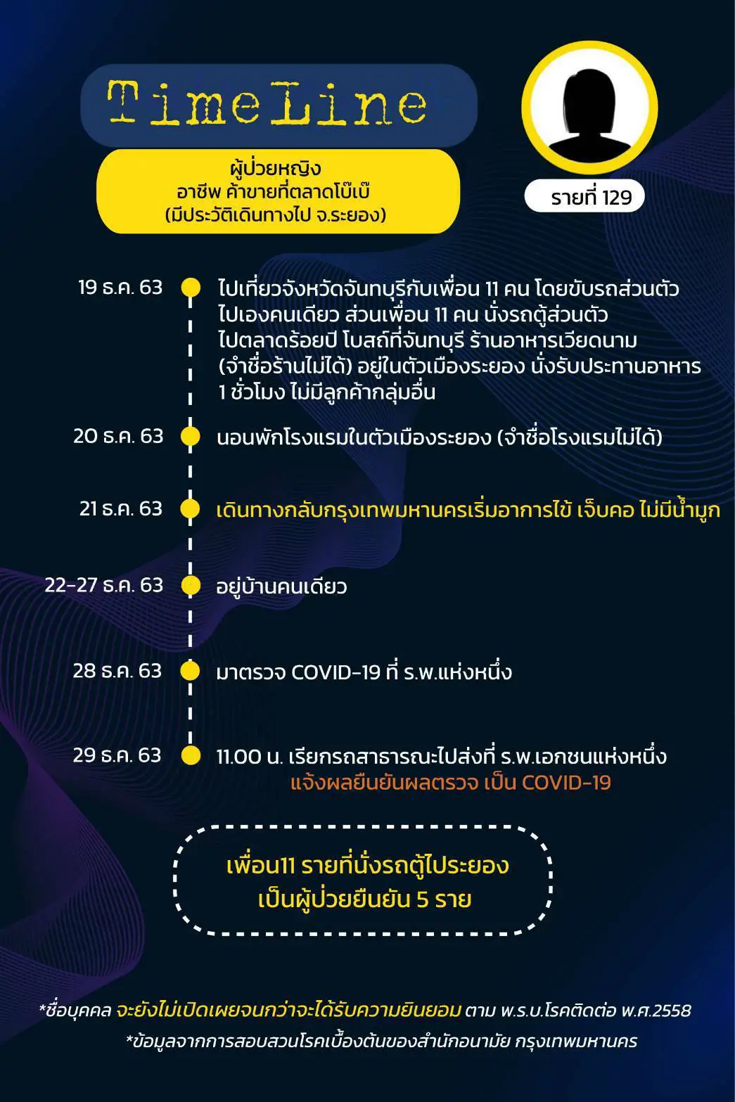 กทม.เผยไทม์ไลน์ผู้ติดเชื้อโควิด 17 ราย มี 3 ราย จำไม่ได้-ไม่ให้ข้อมูล
