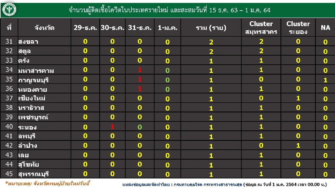 10 จังหวัด ที่มีผู้ป่วยสะสม โควิด-19 มากที่สุด