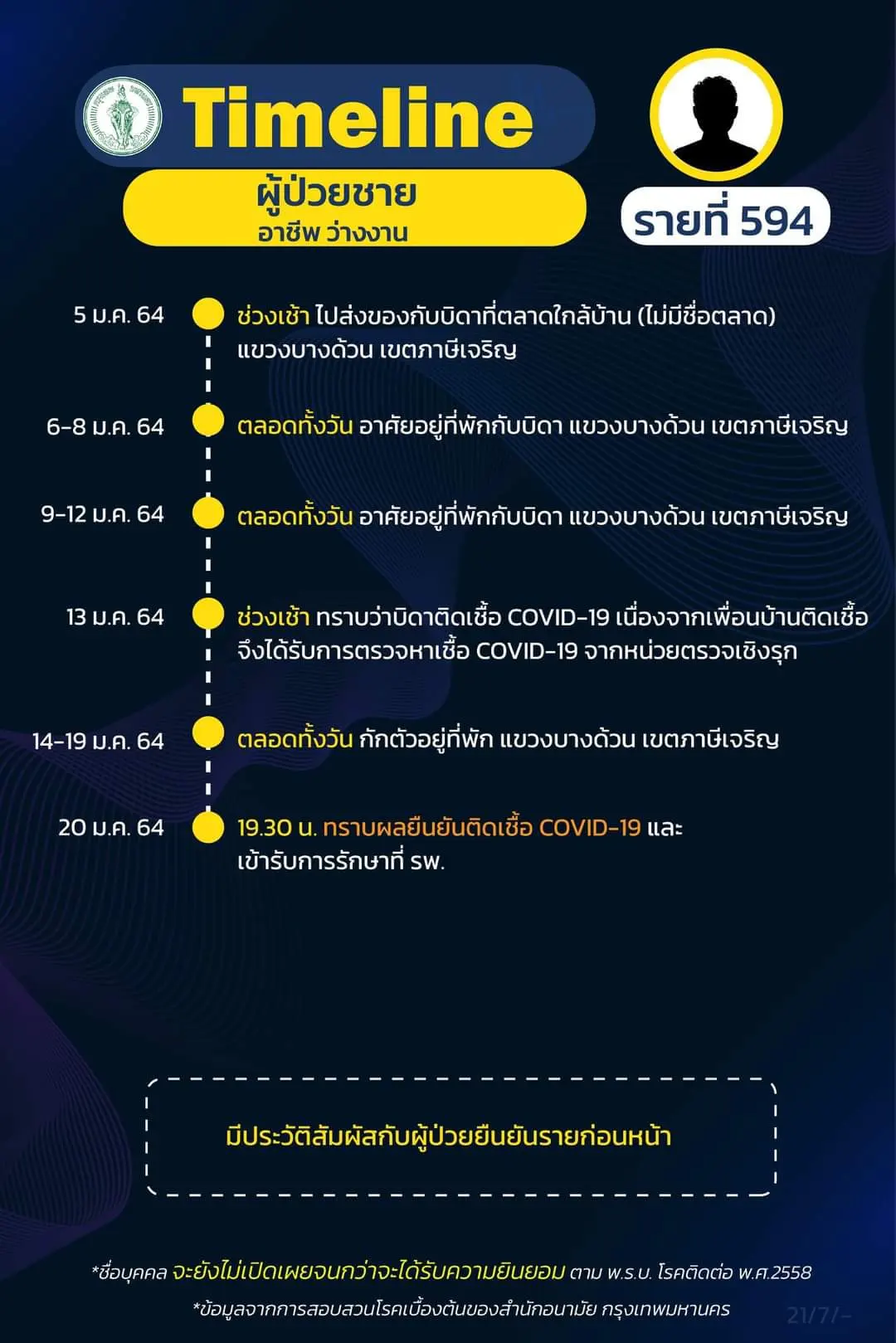 ไทม์ไลน์ชายติดโควิดกลับจากผับดัง เชียงใหม่ โยงดีเจมะตูมก่อนตรวจพบเชื้อ