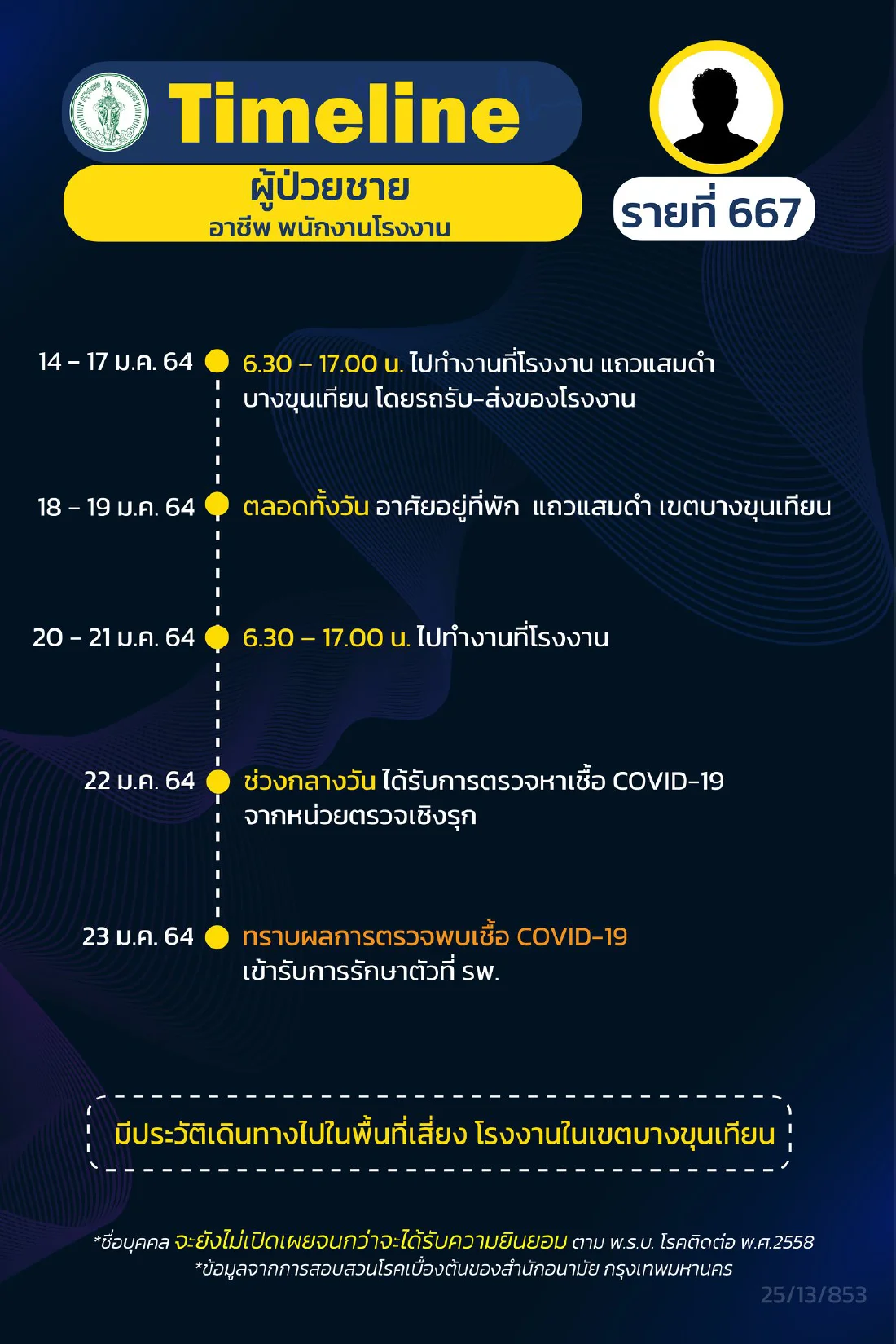 กทม.เปิดไทม์ไลน์ผู้ติดเชื้อโควิด เพิ่ม 15 ราย พบมีเด็กชาย อายุ 3 ขวบ