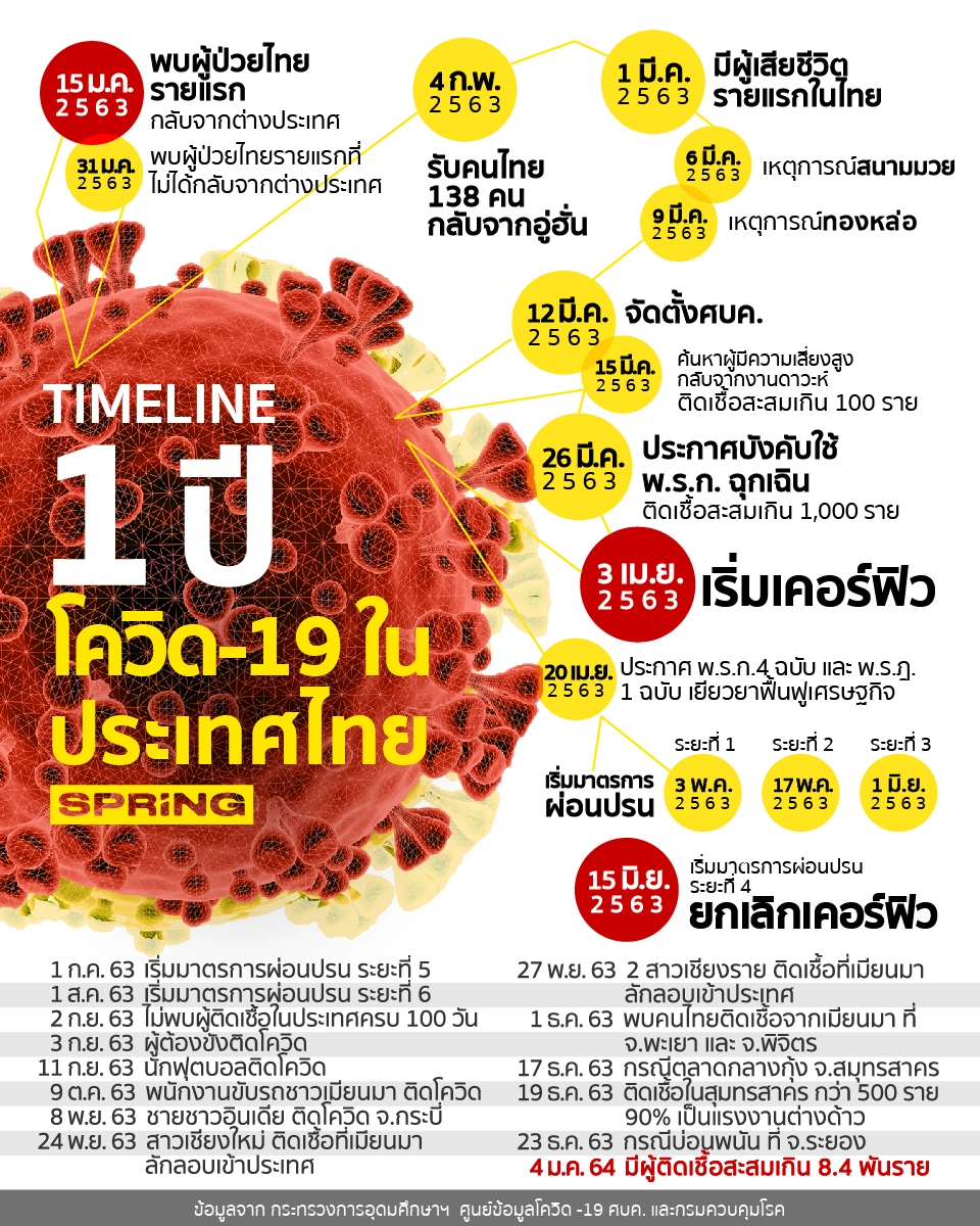 TIME LINE  1 ปี โควิด-19 ในประเทศไทย