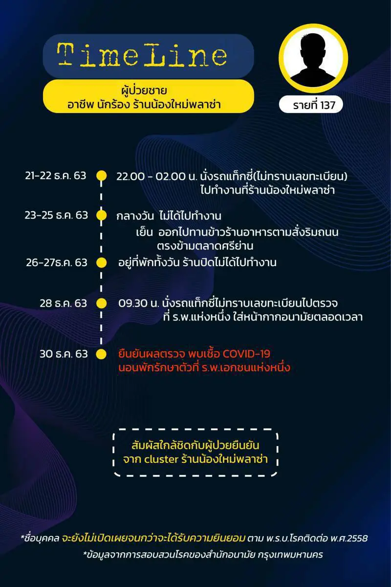 กทม.เผยไทม์ไลน์ผู้ติดเชื้อโควิด 17 ราย มี 3 ราย จำไม่ได้-ไม่ให้ข้อมูล