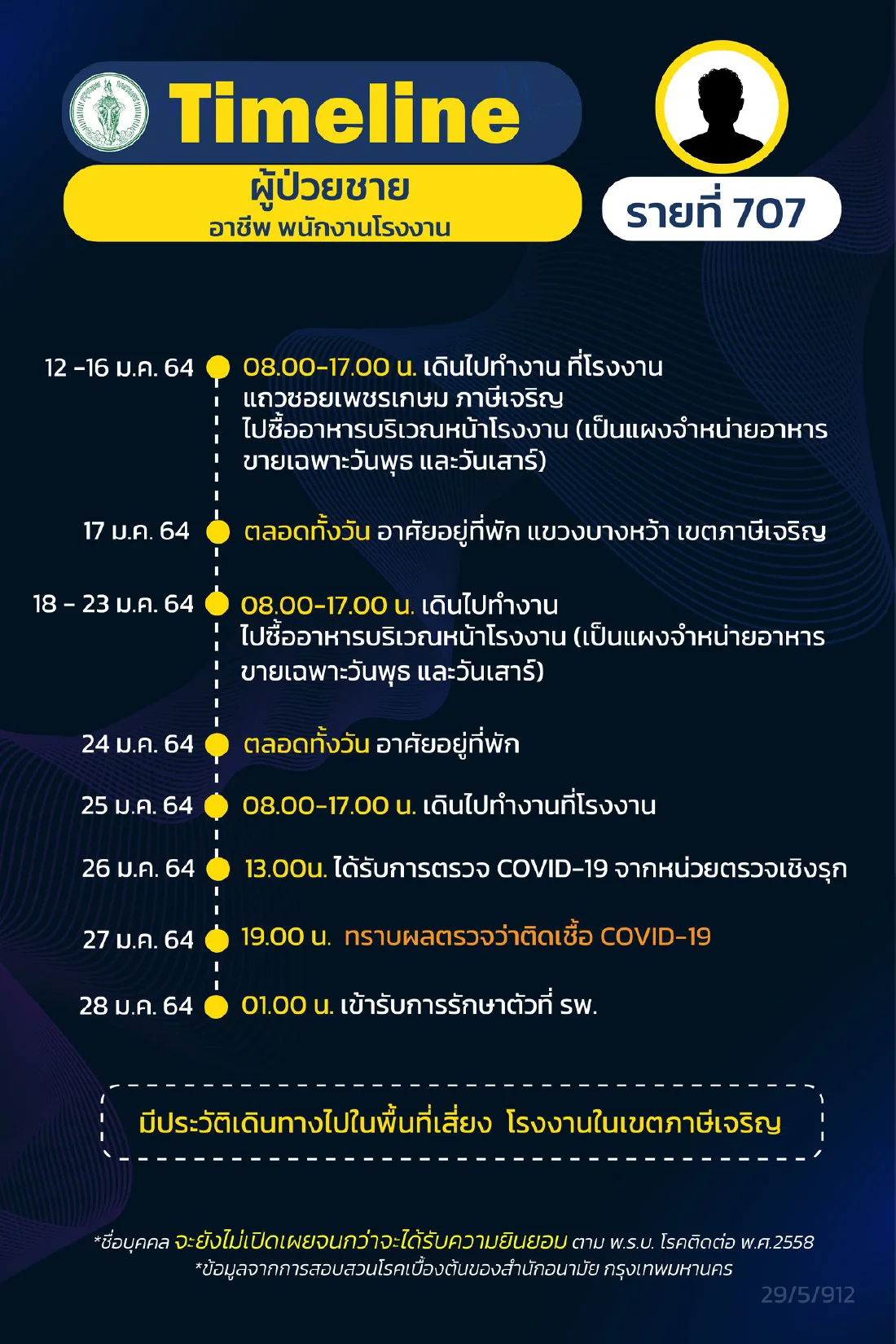 กทม. เปิดไทม์ไลน์ผู้ติดเชื้อโควิด ระบาดระลอกใหม่ เพิ่มอีก 16 ราย