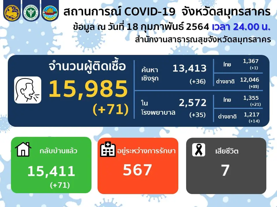 "สมุทรสาคร" พบผู้ติดเชื้อโควิด-19 รายใหม่เพิ่ม 71 ราย
