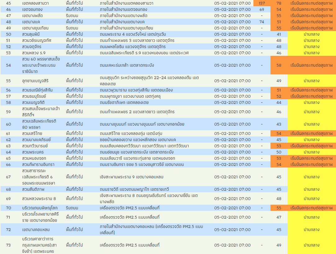 เช้านี้ฝุ่น PM2.5 กรุงเทพฯ-ปริมณฑล เกินมาตรฐาน 54 พื้นที่