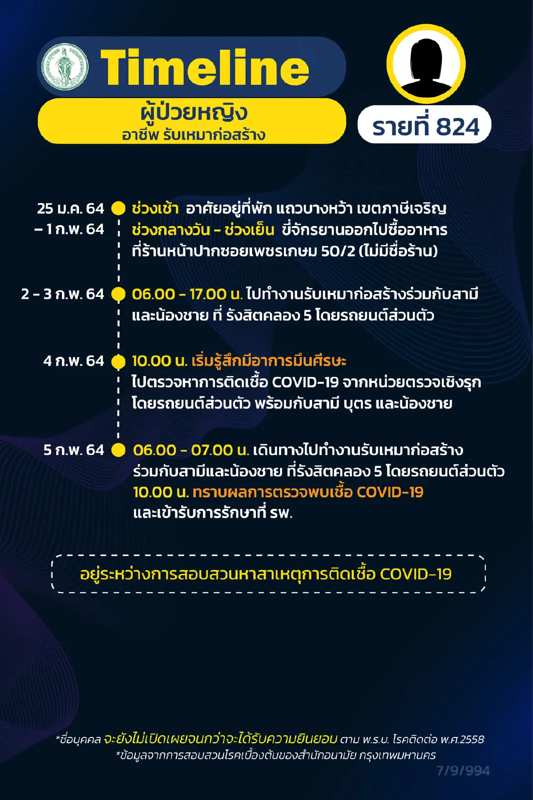 กทม.เปิดไทม์ไลน์ผู้ป่วยโควิดเพิ่ม 17 ราย รปภ. แม่บ้าน นักวิชาการ จุฬาฯ