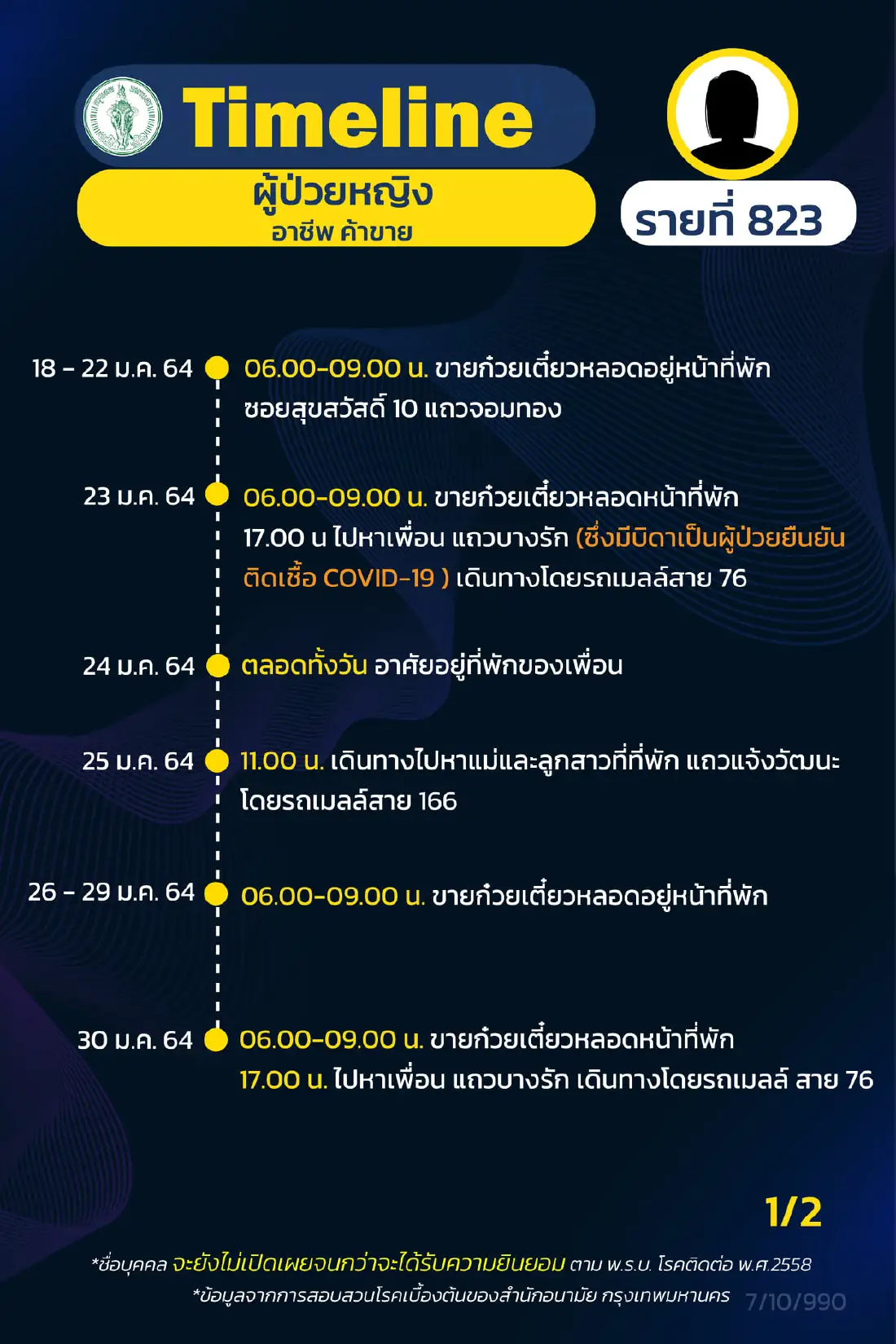 กทม.เปิดไทม์ไลน์ผู้ป่วยโควิดเพิ่ม 17 ราย รปภ. แม่บ้าน นักวิชาการ จุฬาฯ