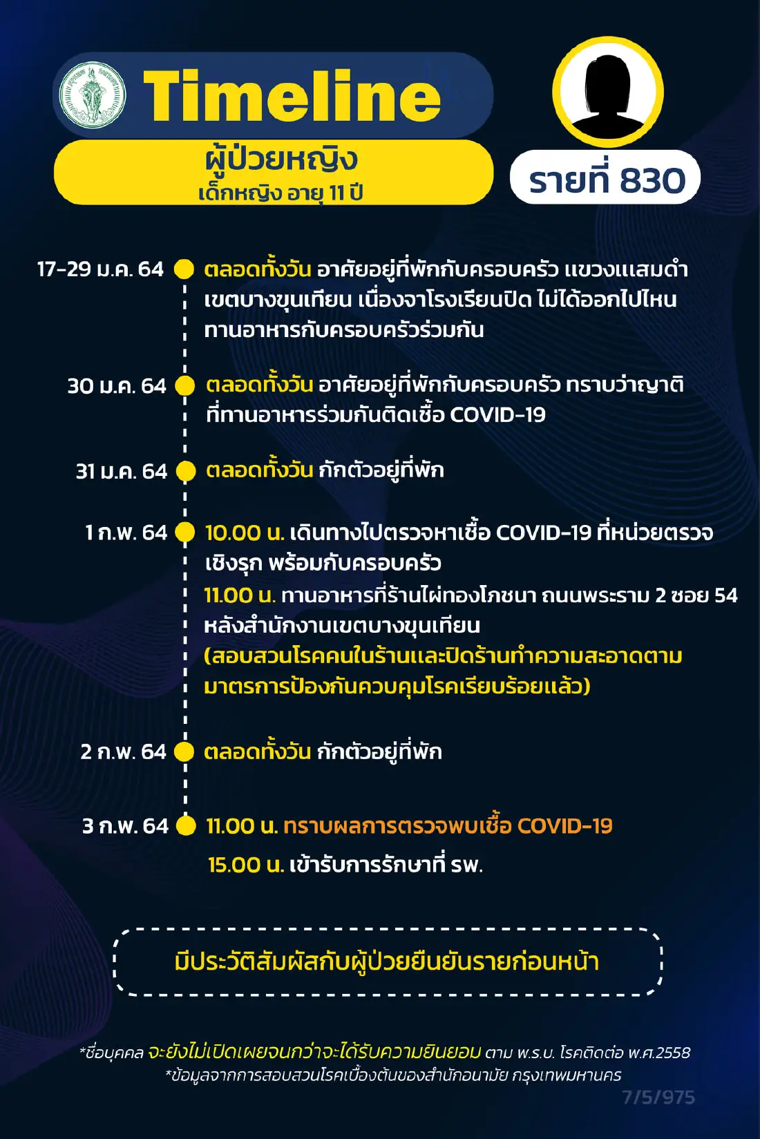 กทม.เปิดไทม์ไลน์ผู้ป่วยโควิดเพิ่ม 17 ราย รปภ. แม่บ้าน นักวิชาการ จุฬาฯ