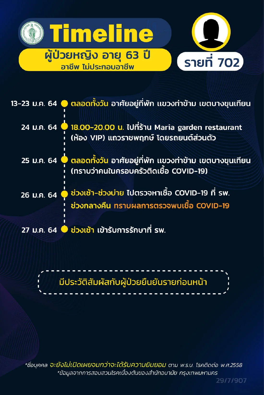 กทม. เปิดไทม์ไลน์ผู้ติดเชื้อโควิด ระบาดระลอกใหม่ เพิ่มอีก 16 ราย
